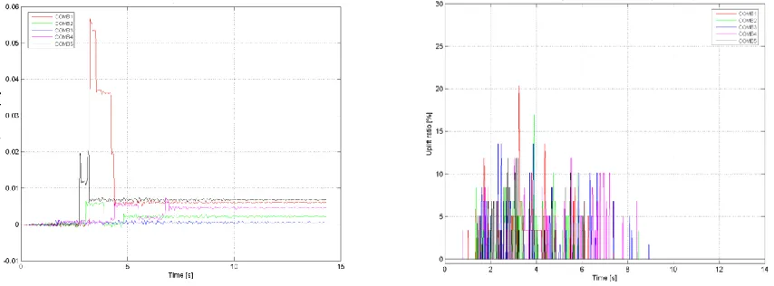 Figure 6. Best Estimate profile – Acceleration set COMB4 – Evolution of uplift with time
