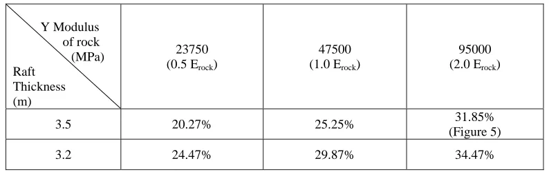 TABLE 2: PERCENTAGE UPLIFT FOR DIFFERENT RAFT THICKNESS AND MODULUS OF ELASTICITY                       OF ROCK (“0.9DL+Earth-pressure+Uplift+100% SN-SSE+40% WE-SSE+40% Vertical-up-SSE”)  