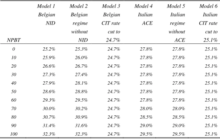 Table 1: Results of Modelling a Headline CIT Rate Cut on the Belgian and Italian Subsidiaries’ ETRs 