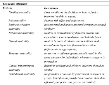 Fig. 1: Economic Efficiency Benchmark Criteria 