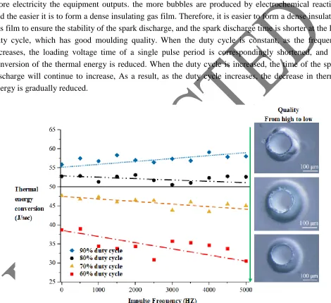Figure 5. Influence of thermal energy conversion under different process parameters. Cathode tools with 15mm length and pitch 1.5mm are machined in the following machining environment (Duty cycle 60-90% (combine with the corresponding voltage values in Tab