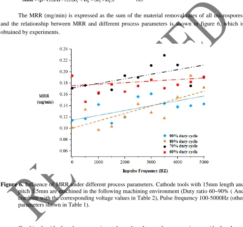 Figure 6.  Influence of MRR under different process parameters. Cathode tools with 15mm length and pitch 1.5mm are machined in the following machining environment (Duty ratio 60~90% ( And 