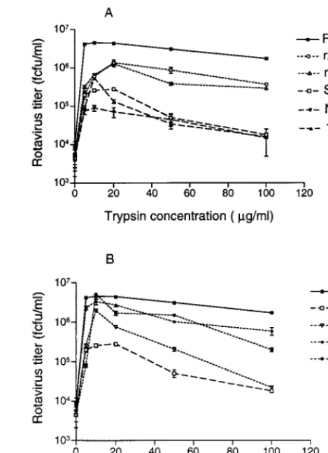FIG. 3. Effect of the concentration of trypsin used to activate infectivity onreplication of human rotaviruses and their reassortant viruses