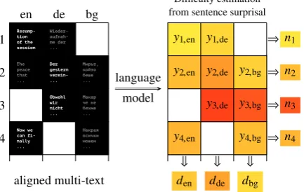 Figure 1: Jointly estimating the information nlanguagethe original (white) sentence in the same row
