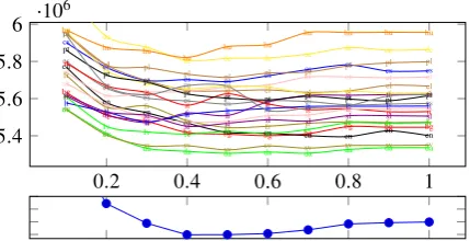 Figure 2: Top: For each language, total NLL of the devcorpus varies with the number of BPE merges, whichof observed word typesis expressed on the x-axis as a fraction of the number |V|.8 Bottom: Averaging overall 21 languages motivates a global value of 0.4.