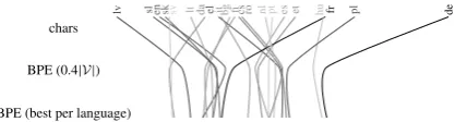 Figure 3: The Europarl language difﬁculties appearmore similar, and are ordered differently, when theRNN models use BPE units instead of character units.Tuning BPE per-language has a small additional effect.