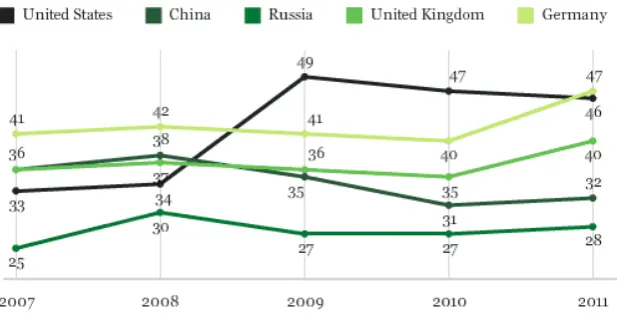 Figure 1. Global approval rates of major powers 