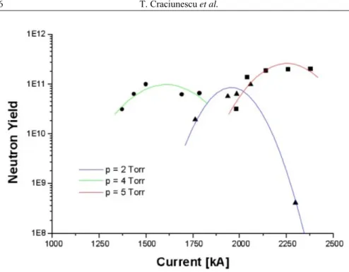 Fig. 5 – Neutron yield (end-on) as a function of the maximum discharge current. 