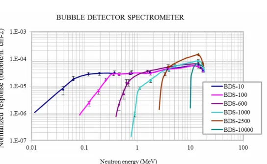 Fig. 6 – BDS neutron energy response. 