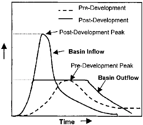 Figure 1.1 - The effect of peak flow mitigation on the discharge hydrograph using detention-based 