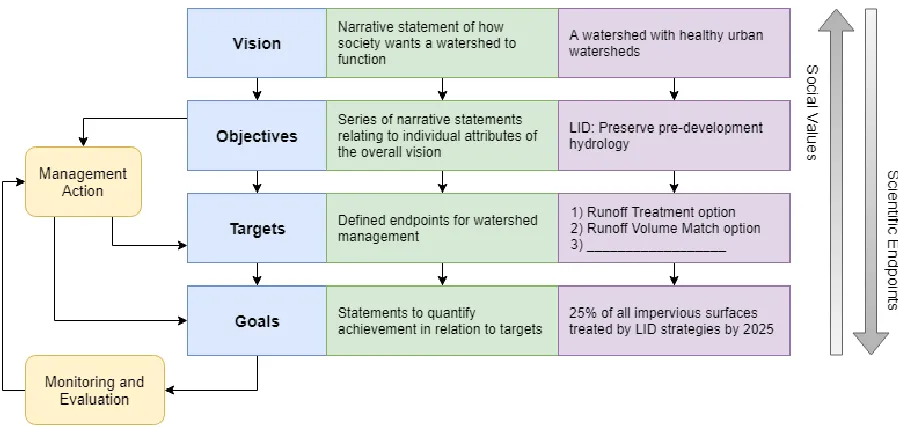 Figure 1.2 - LID within a hierarchical framework for an urban watershed management program, adapted 