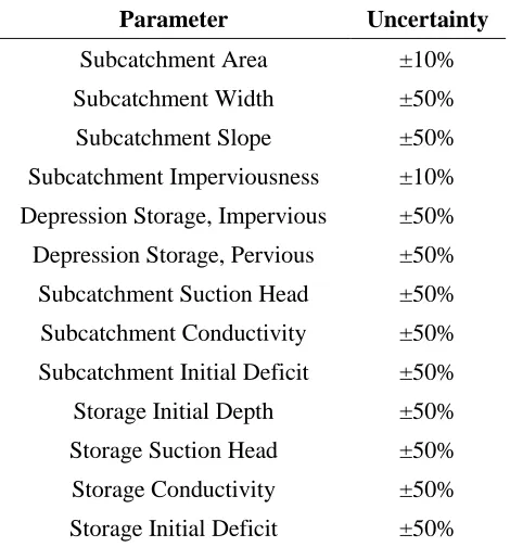 Table 3.4 - Input parameters and uncertainty bounds for the sensitivity analysis and calibration