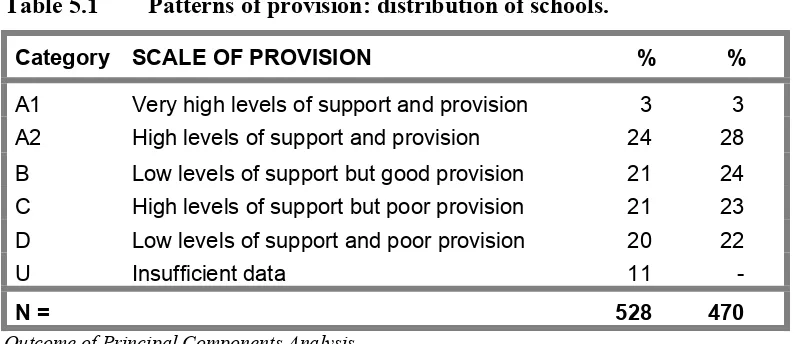 Table 5.1 Patterns of provision: distribution of schools. 
