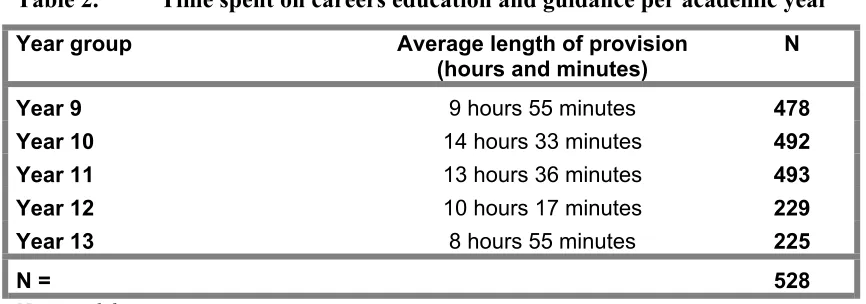 Table 1. Careers education and guidance on the timetable: pre-1997/98 and 