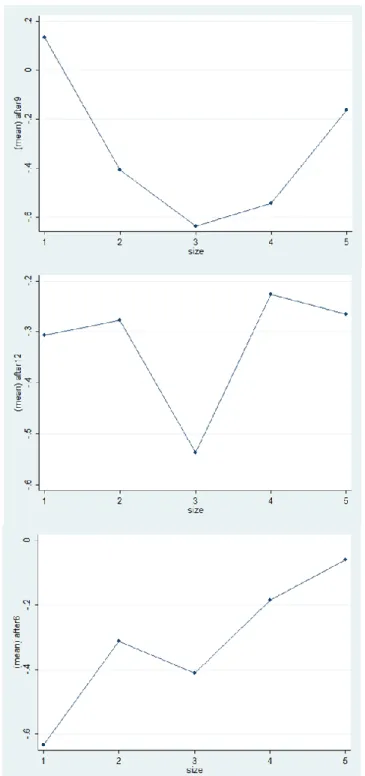 Figure 3 Extrapolated Momentum Return against Firm Size  