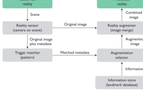Figure 3 shows a conceptual refer- refer-ence architecture for an AR app,  including its essential components  and some image-related  annota-tions as examples