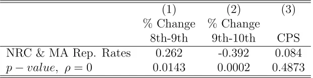 Table 2: Pairwise Correlations, Repeating Rate Estimates