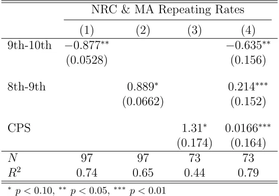 Table 3: Repeating Rate Estimates and True Repeating Rates