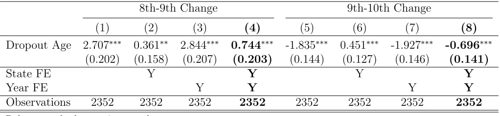 Table 4: CSL Eﬀects on 9th Grade Retention