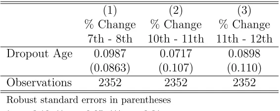 Table 5: CSL Eﬀects on Non-9th Grade Promotion