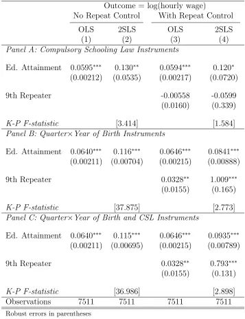 Table 6: Compulsory Schooling Instruments with 9th Grade Repeating