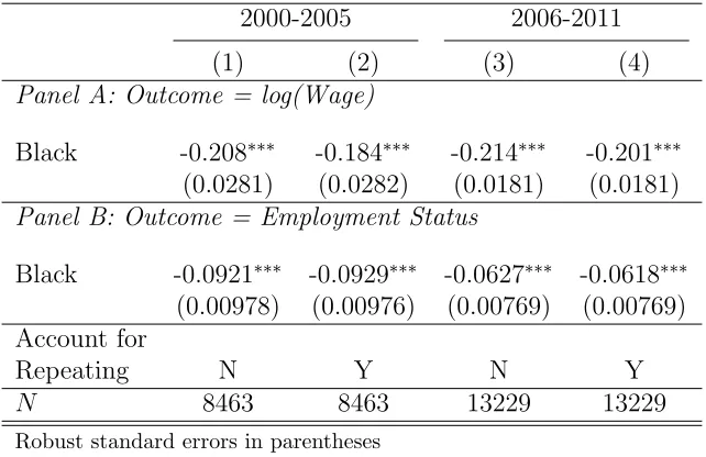 Table 7: Black-White Wage and Employment Gaps, Corrected for Repeating