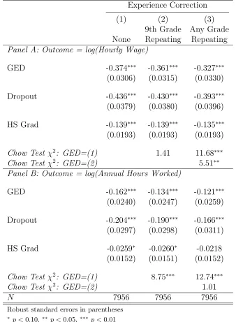 Table 9: Wage and Labor Supply Returns to GED and HS Diploma, Corrected for Repeating
