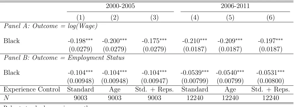 Table 10: Black-White Wage and Employment Gaps, Experience and Age