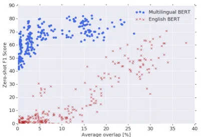 Table 2: POS accuracy on a subset of UD languages.