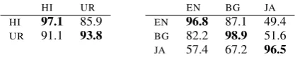 Table 3: NER F1 results ﬁne-tuning and evaluating onthe same language (not zero-shot transfer).