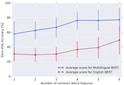 Figure 2: Zero-shot POS accuracy versus number ofcommon WALS features. Due to their scarcity, we ex-clude pairs with no common features.