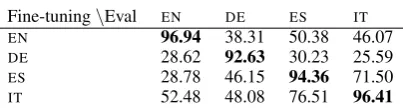 Table 7:NER results on the CoNLL test sets forEN-BERT. The row is the ﬁne-tuning language, thecolumn the evaluation language.There is a biggap between this model’s zero-shot performance andM-BERT’s, showing that the pre-training is helping incross-lingual transfer.