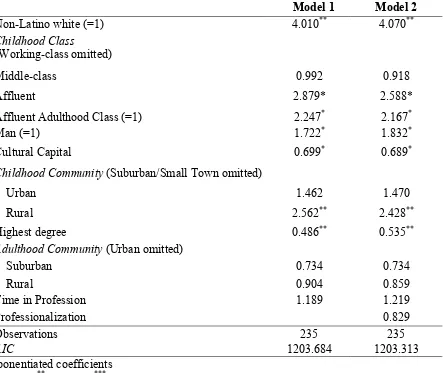 Table 1.2 Results of Ordered Logistic Regression (Odds-Ratios) Estimating Attitudes Toward Distressed Neighborhoods     Model 1 Model 2 