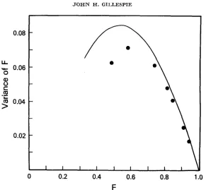 FIGURE 3.-The line is the relationship between the mean and variance Dirichlet limit; the dots for the results of F for the Poisson- of the approximating process (35)
