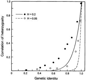 FIGURE 5.-The lines are for the neutral allele model; the dots for the approximate relationship of genetic identity with the correlation of heterozygosity