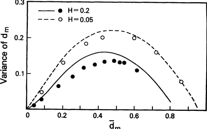 FIGURE 6.-The model; the dots are from the approximate relationship between d, and the variance in anS