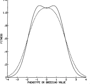 FIGURE 3.-Fitness value (dashed curve). as a function of phenotype (solid curve) and as a function of breeding In this case P = 1, S = 0.8, and E = 0.4