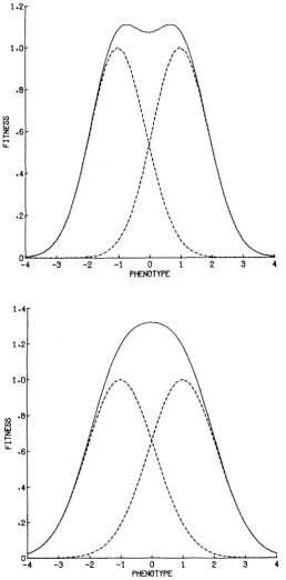 FIGURE %-The 2A: transition between bimodality and unimodality. In both cases P = 1. Figure Rimodality when S -= 0.8