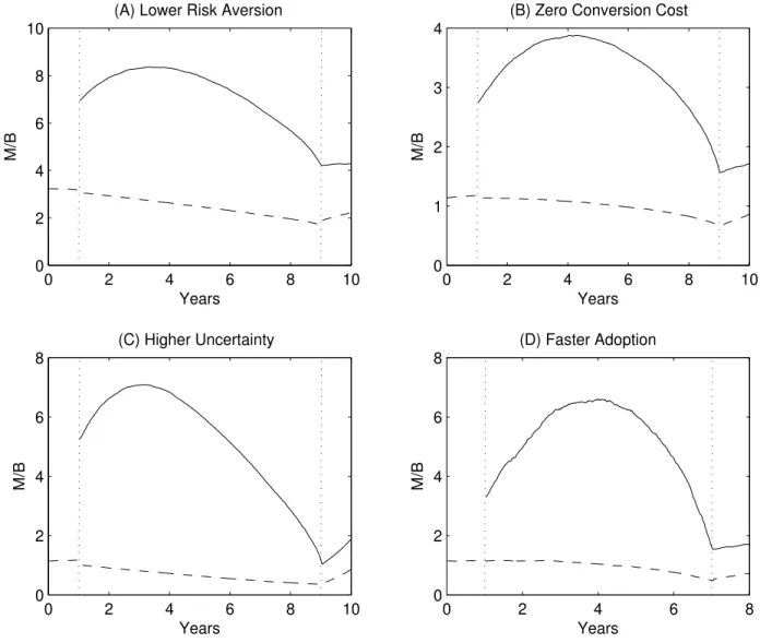 Figure 5. Average M/B in Simulated Revolutions: Sensitivity Analysis. All four panels plot the paths of the market-to-book ratio of the new economy (solid line) and old economy (dashed line) averaged across all simulations in which the new technology was a