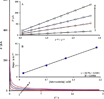 Figure 4.  Chronoamperograms for PbTe NPs/SPE in 0.1 M PBS (pH 7) for various concentrations of atorvastatin (Values 1 to 4 are compatible with 0.1, 0.7, 1.2 and 2.0 mM of atorvastatin): The insets are (A) I versus t-1/2 plots and (B) plot of the slope of 