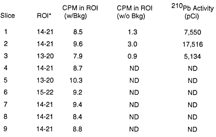 Table 1. Measurement Results for Nal Analysis was 60,000 Seconds . 