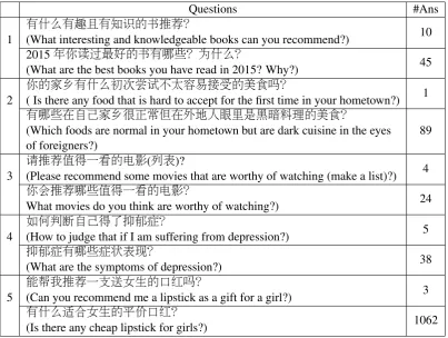 Table 7: Examples of OQRanD. “#Ans” denotes for “the number of answers”.