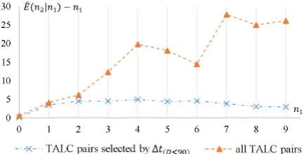 Figure 2: D under different n1 (the smaller, the better).