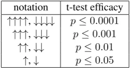 Table 2: Signiﬁcance tests on text features. The “ppon”denotes for “personal pronoun”.