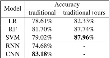 Table 4: Results for QR task.For LR (logistic re-gression), RF (random forest) and SVM (support vec-tor machine), “traditional” means n-gram word andPOS features.“+ours” means adding the 33 fea-tures that pass the signiﬁcant test in Table 2 and Ta-ble 3