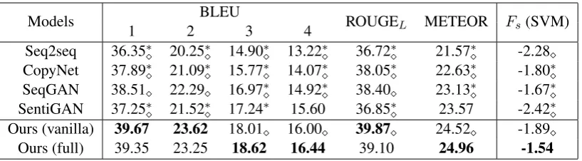 Table 5: Results for openQG. ∗ (⋄) denotes that our vanilla (full) model differs from the baseline signiﬁcantlybased on one-side paired t-test with p < 0.05.