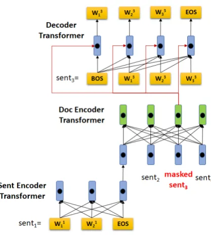 Figure 1: The architecture of HIBERT during training.senti is a sentence in the document above, which hasfour sentences in total