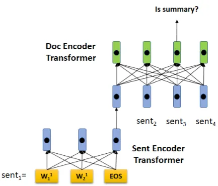 Figure 2: The architecture of our extractive summa-rization model. The sentence and document level trans-formers can be pretrained.