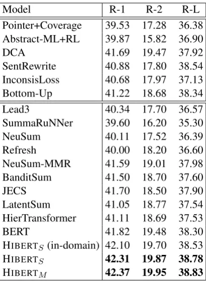 Table 1: Results of various models on the CNNDM testset using full-length F1 ROUGE-1 (R-1), ROUGE-2 (R-2), and ROUGE-L (R-L).