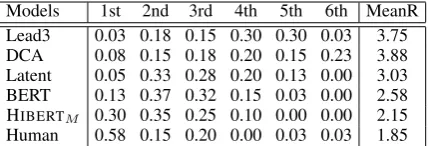 Table 2: Results of various models on the NYT50test set using full-length F1 ROUGE. Hdomain) and HIBERTS (in-IBERTM (in-domain) only uses one pre-training stage on the NYT50 training set.